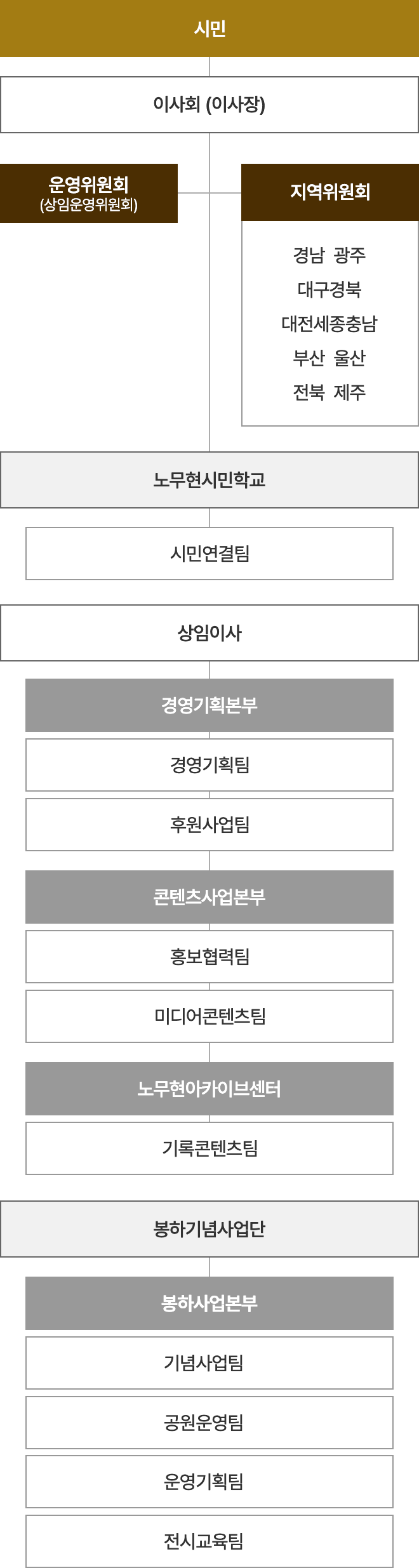 조직도
