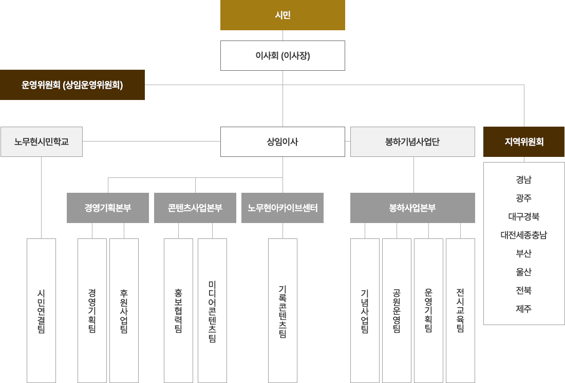 조직도