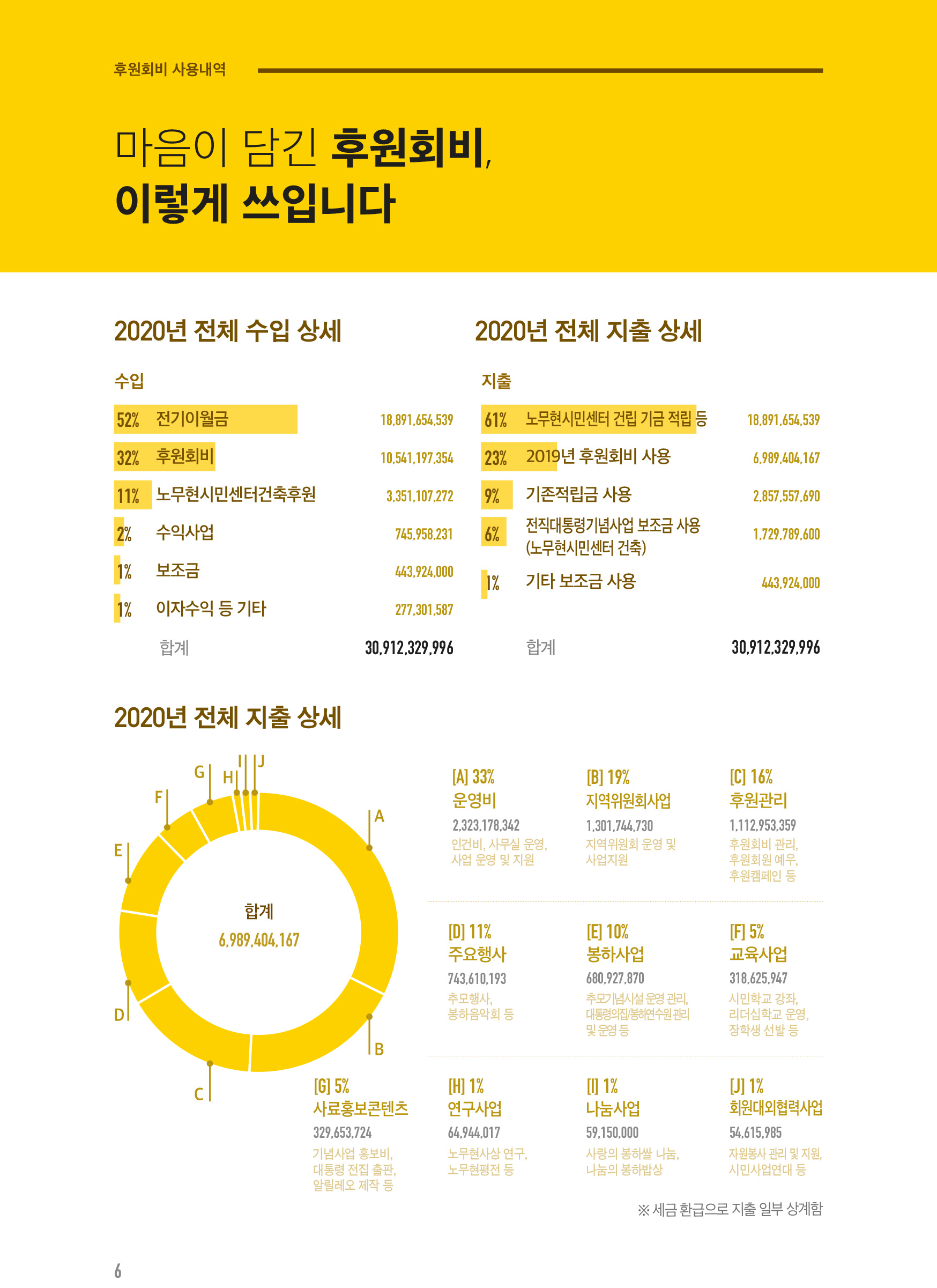 노무현재단 2020년 재정공개