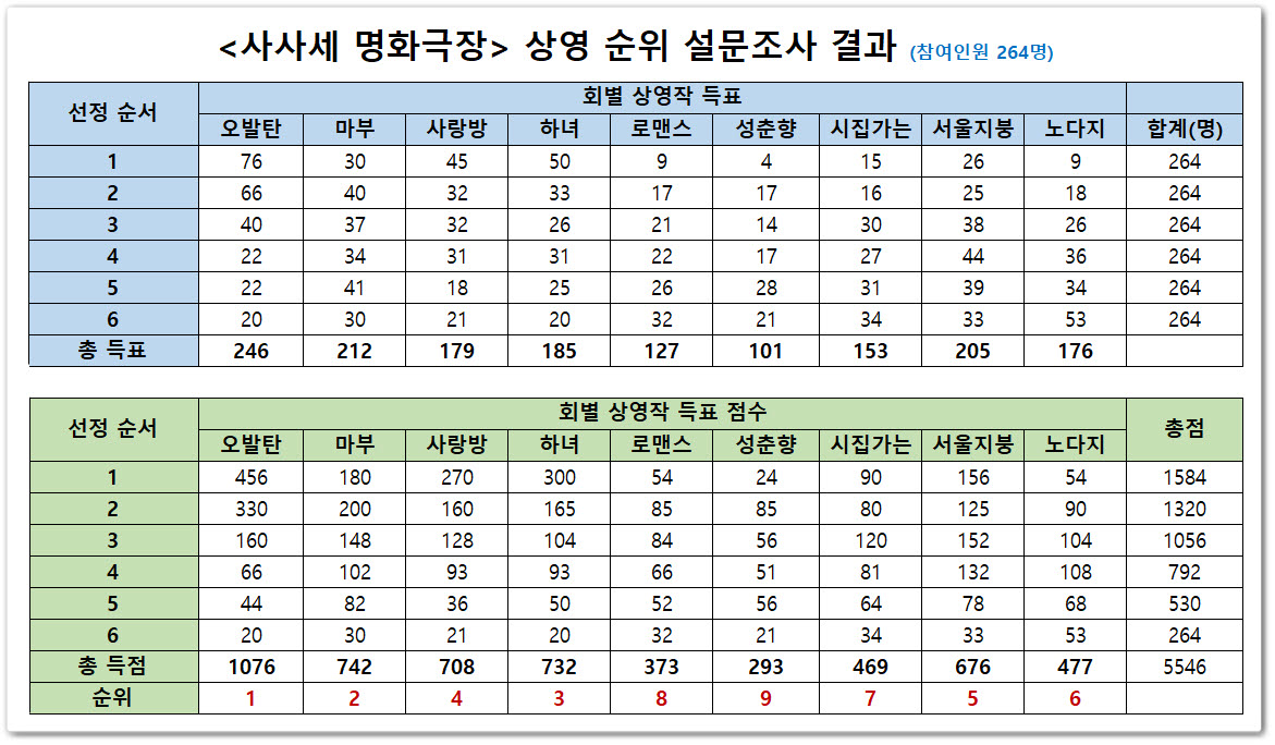 사본 -사사세 명화극장 상영작 투표 결과표.jpg